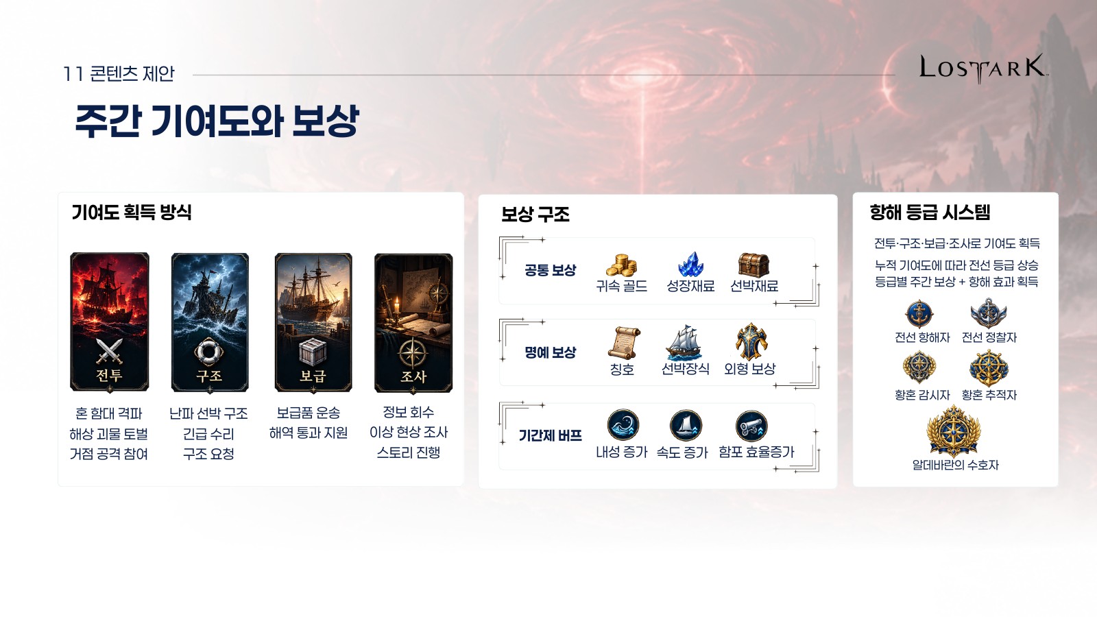 활동별 기여도 획득, 공통·명예 보상과 기간제 버프, 항해 등급 시스템을 정리한 기획서 12쪽