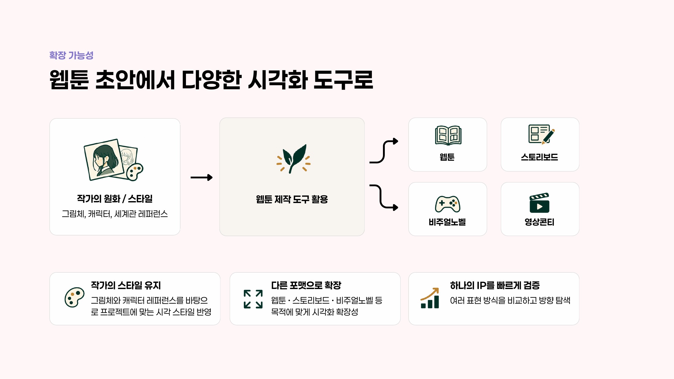 작가의 스타일을 바탕으로 웹툰, 스토리보드, 비주얼노벨, 영상 콘티로 확장하는 구상